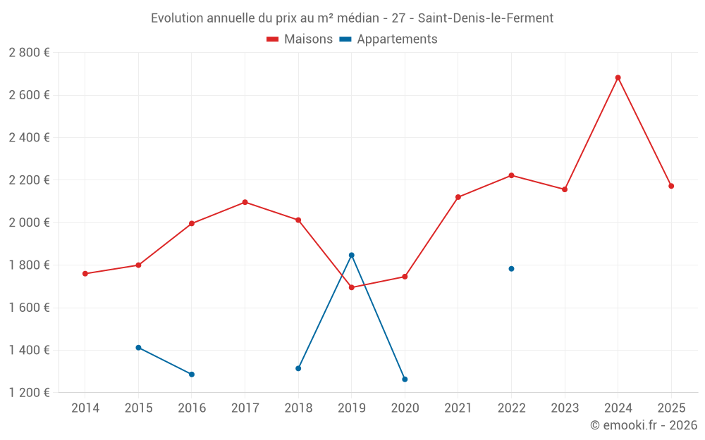 Evolution annuelle du prix au m² médian - 27 - Saint-Denis-le-Ferment