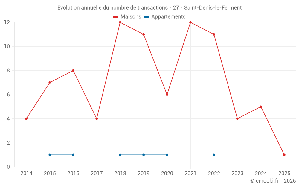 Evolution annuelle du nombre de transactions - 27 - Saint-Denis-le-Ferment