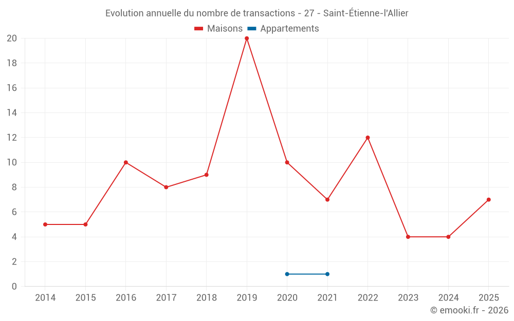 Evolution annuelle du nombre de transactions - 27 - Saint-Étienne-l'Allier