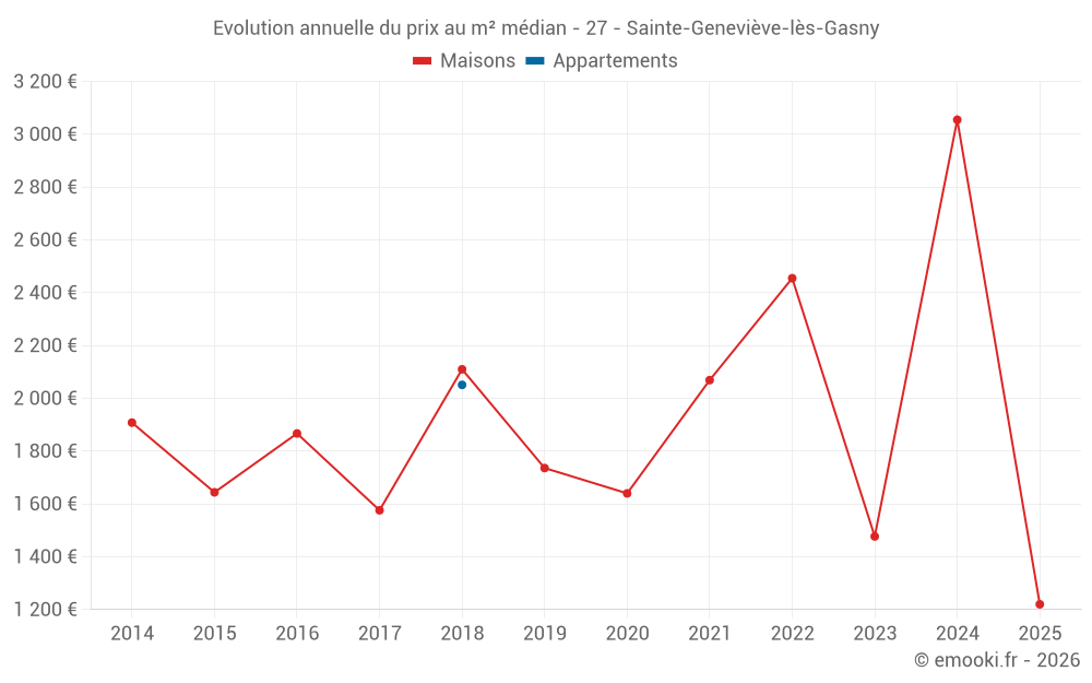 Evolution annuelle du prix au m² médian - 27 - Sainte-Geneviève-lès-Gasny