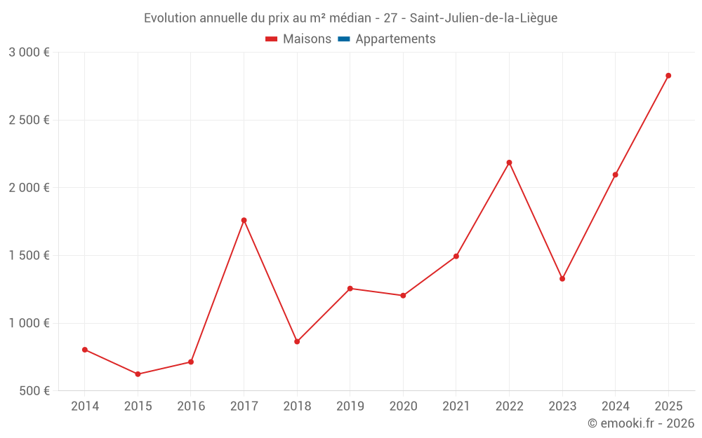 Evolution annuelle du prix au m² médian - 27 - Saint-Julien-de-la-Liègue