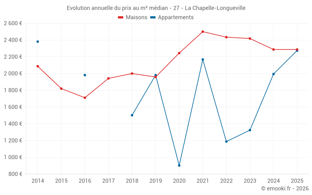Evolution annuelle du prix au m² médian - 27 - La Chapelle-Longueville