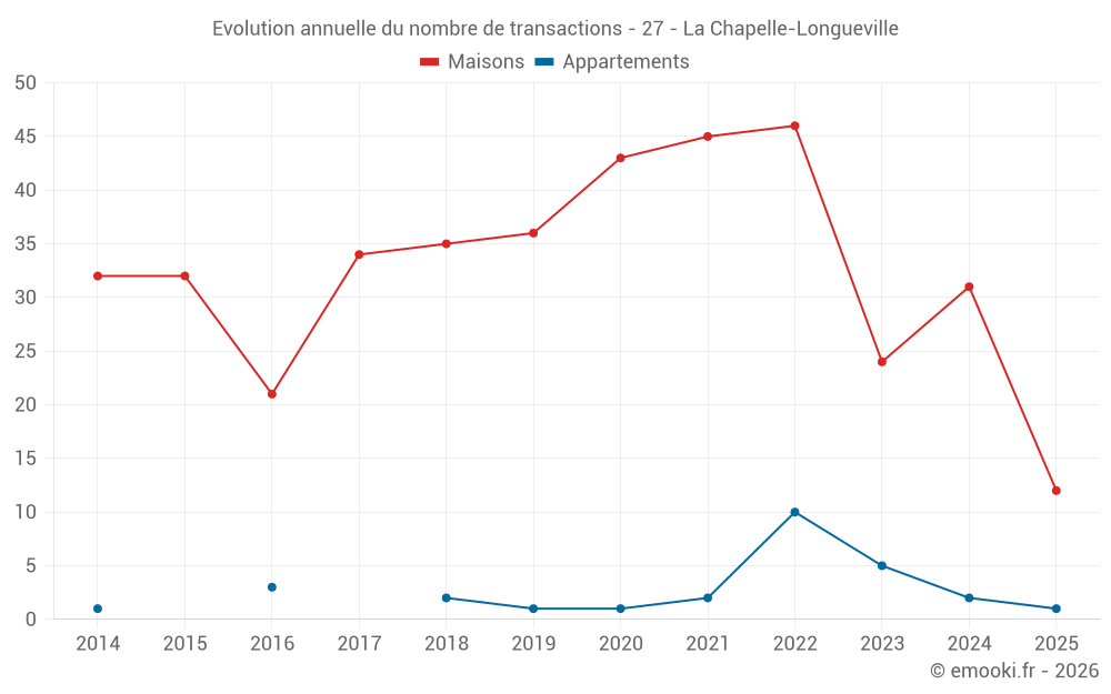 Evolution annuelle du nombre de transactions - 27 - La Chapelle-Longueville