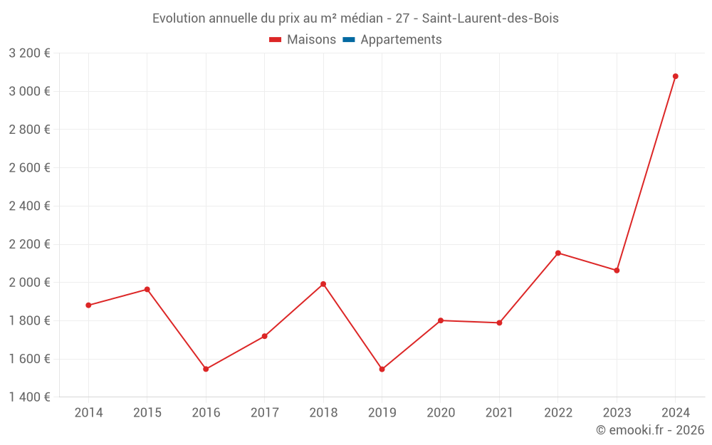 Evolution annuelle du prix au m² médian - 27 - Saint-Laurent-des-Bois