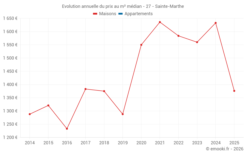 Evolution annuelle du prix au m² médian - 27 - Sainte-Marthe