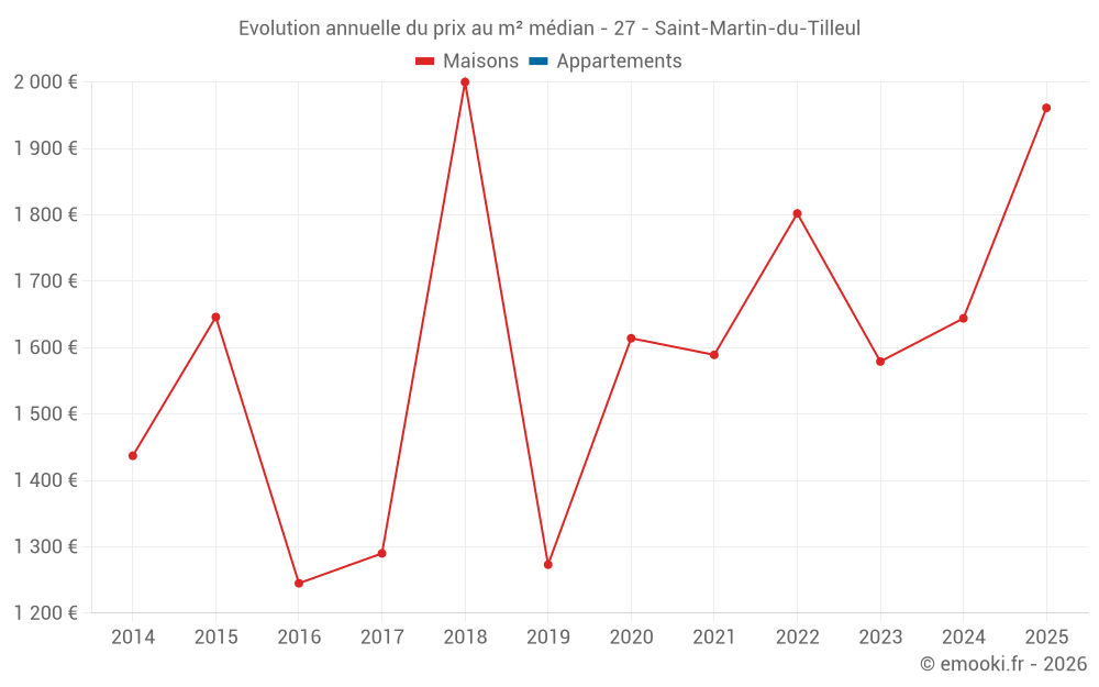 Evolution annuelle du prix au m² médian - 27 - Saint-Martin-du-Tilleul