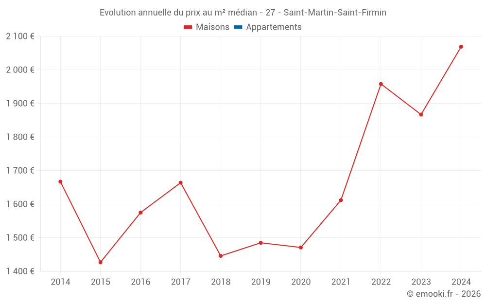 Evolution annuelle du prix au m² médian - 27 - Saint-Martin-Saint-Firmin