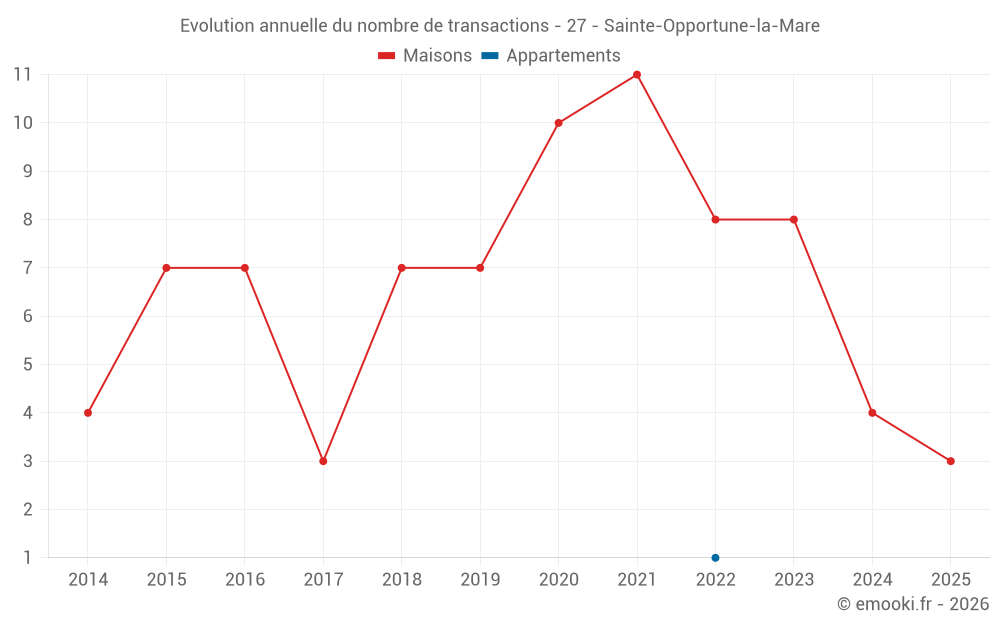Evolution annuelle du nombre de transactions - 27 - Sainte-Opportune-la-Mare