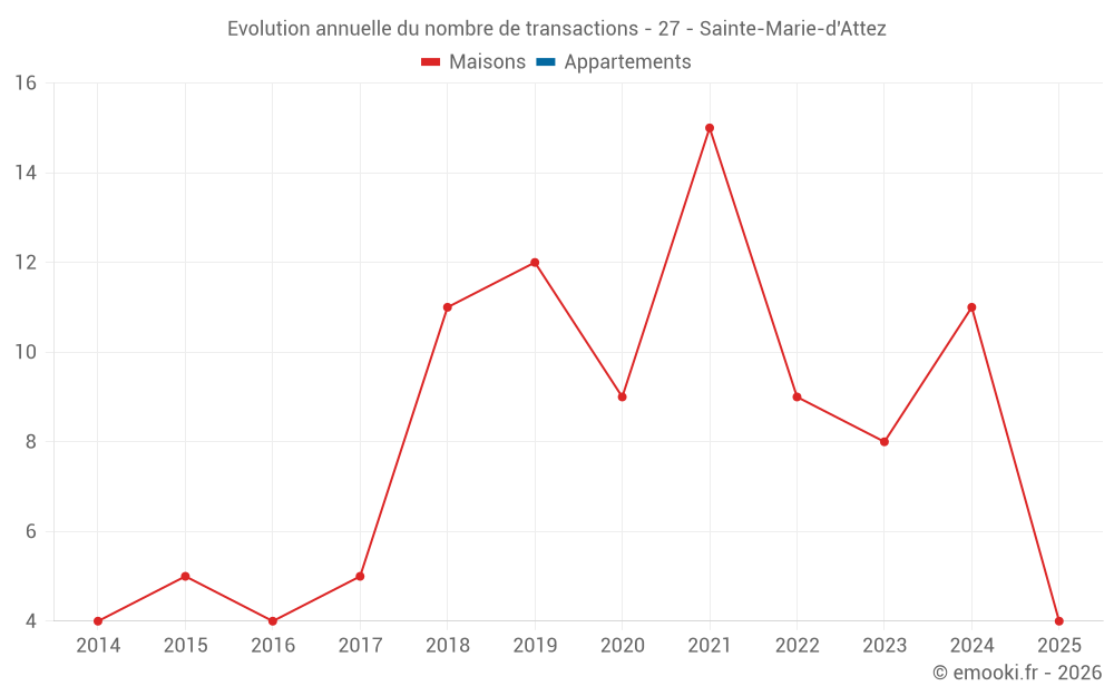 Evolution annuelle du nombre de transactions - 27 - Sainte-Marie-d'Attez