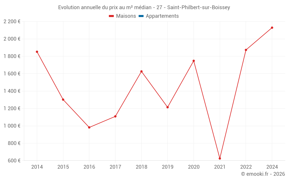 Evolution annuelle du prix au m² médian - 27 - Saint-Philbert-sur-Boissey