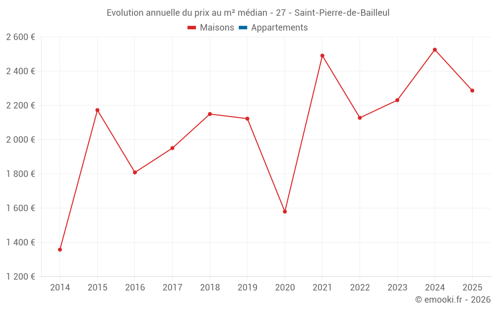 Evolution annuelle du prix au m² médian - 27 - Saint-Pierre-de-Bailleul