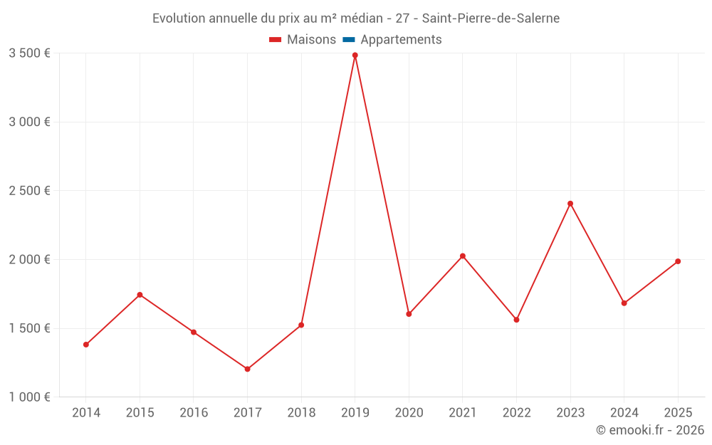 Evolution annuelle du prix au m² médian - 27 - Saint-Pierre-de-Salerne