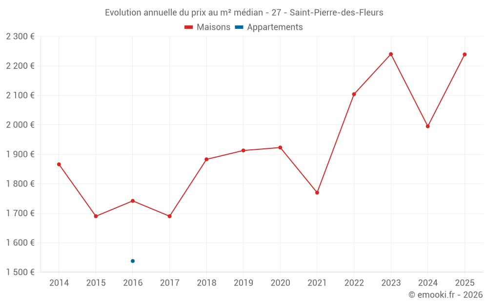 Evolution annuelle du prix au m² médian - 27 - Saint-Pierre-des-Fleurs