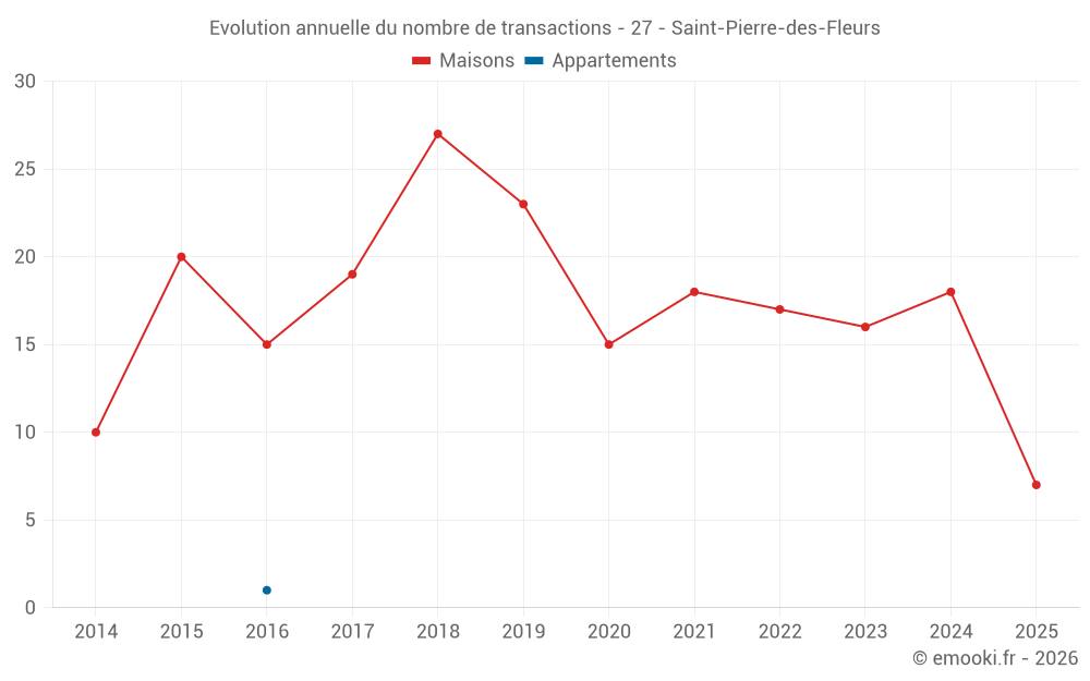 Evolution annuelle du nombre de transactions - 27 - Saint-Pierre-des-Fleurs