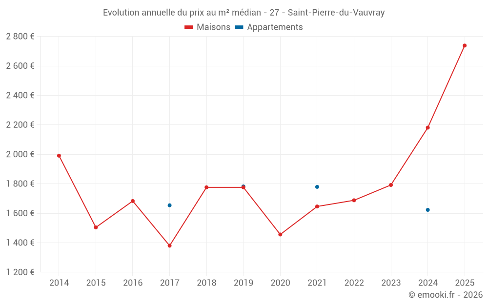 Evolution annuelle du prix au m² médian - 27 - Saint-Pierre-du-Vauvray