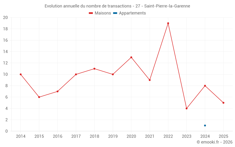 Evolution annuelle du nombre de transactions - 27 - Saint-Pierre-la-Garenne