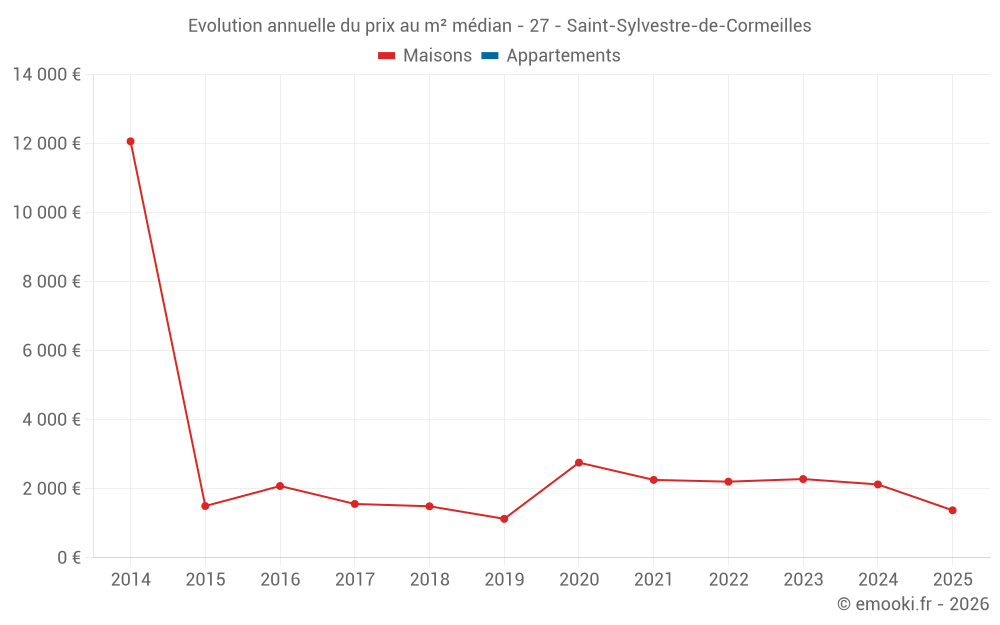 Evolution annuelle du prix au m² médian - 27 - Saint-Sylvestre-de-Cormeilles
