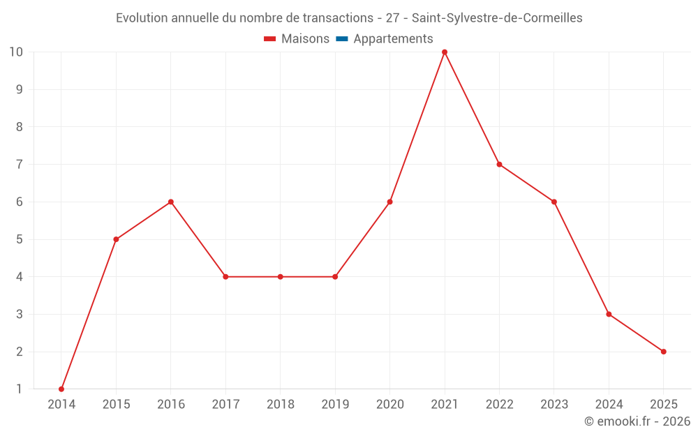 Evolution annuelle du nombre de transactions - 27 - Saint-Sylvestre-de-Cormeilles