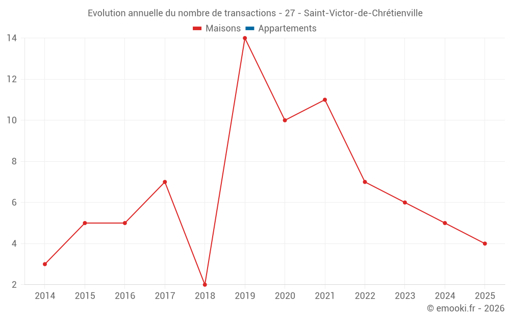 Evolution annuelle du nombre de transactions - 27 - Saint-Victor-de-Chrétienville