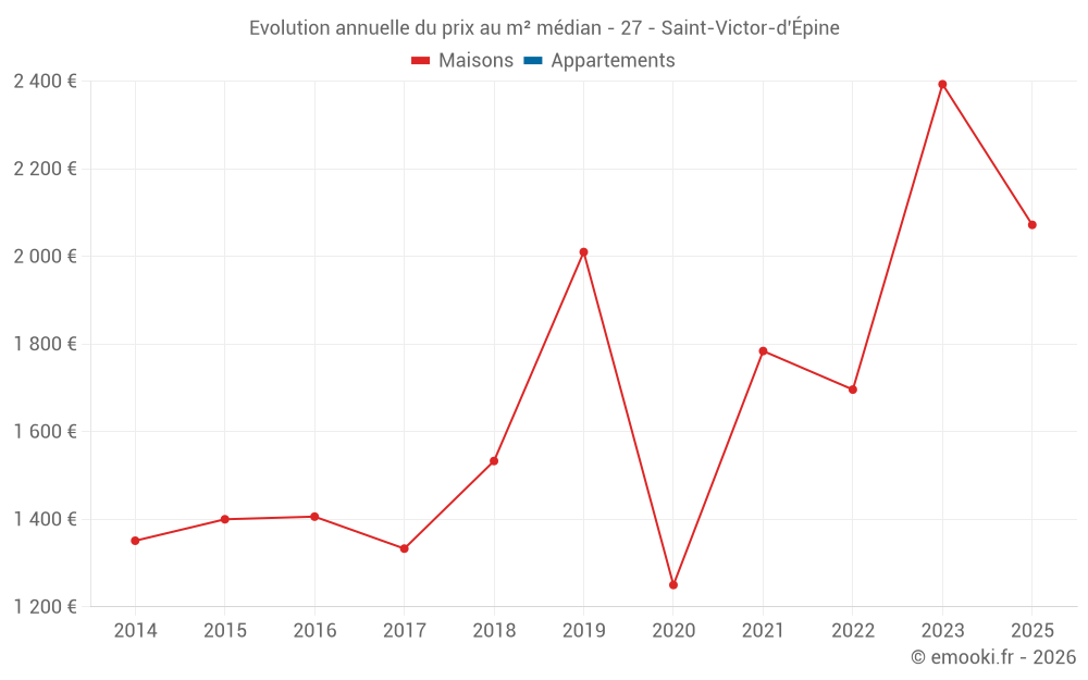 Evolution annuelle du prix au m² médian - 27 - Saint-Victor-d'Épine
