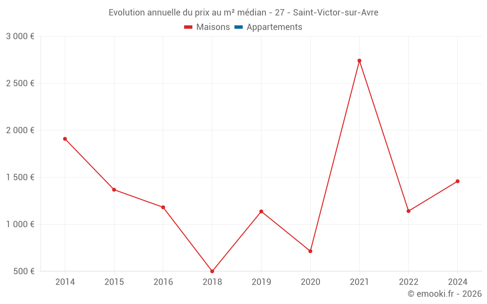 Evolution annuelle du prix au m² médian - 27 - Saint-Victor-sur-Avre