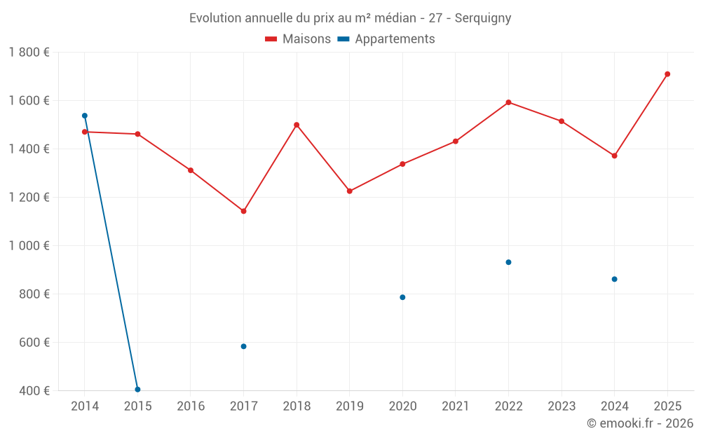 Evolution annuelle du prix au m² médian - 27 - Serquigny
