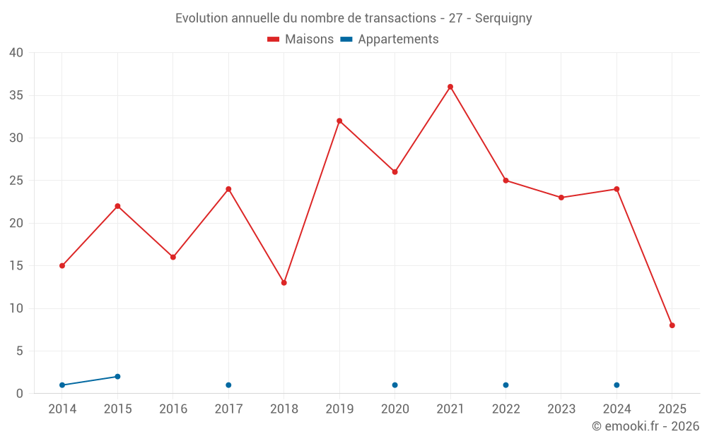 Evolution annuelle du nombre de transactions - 27 - Serquigny