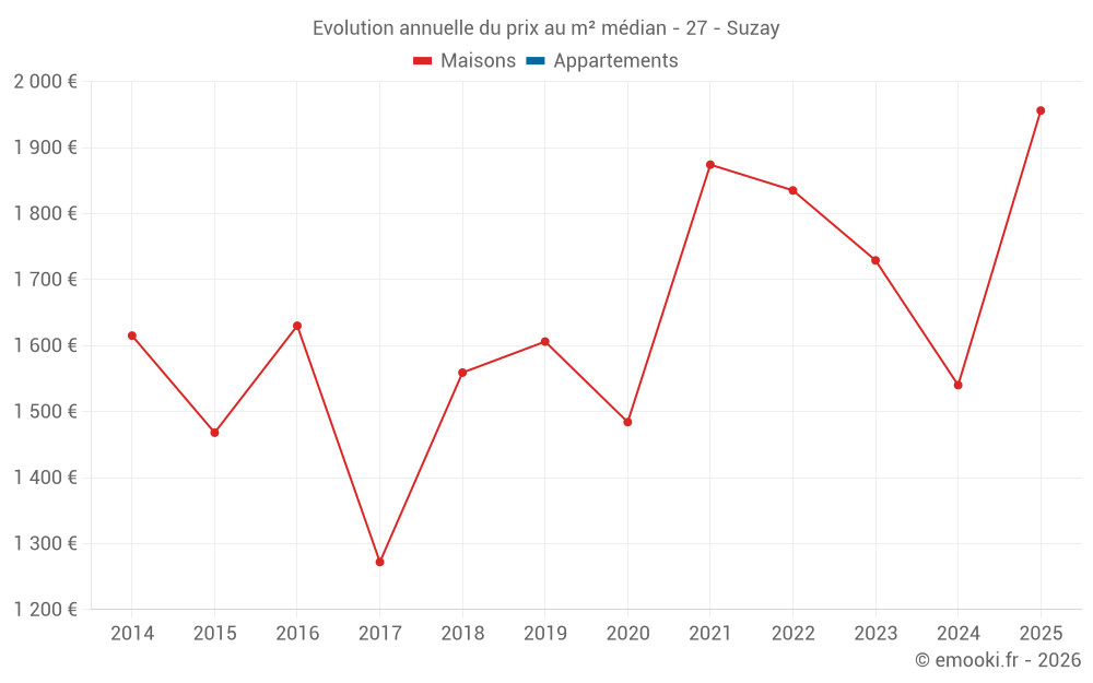 Evolution annuelle du prix au m² médian - 27 - Suzay