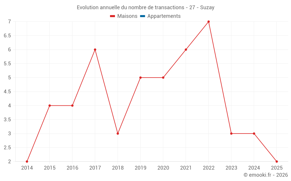 Evolution annuelle du nombre de transactions - 27 - Suzay