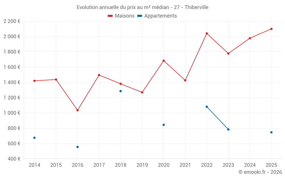 Evolution annuelle du prix au m² médian - 27 - Thiberville