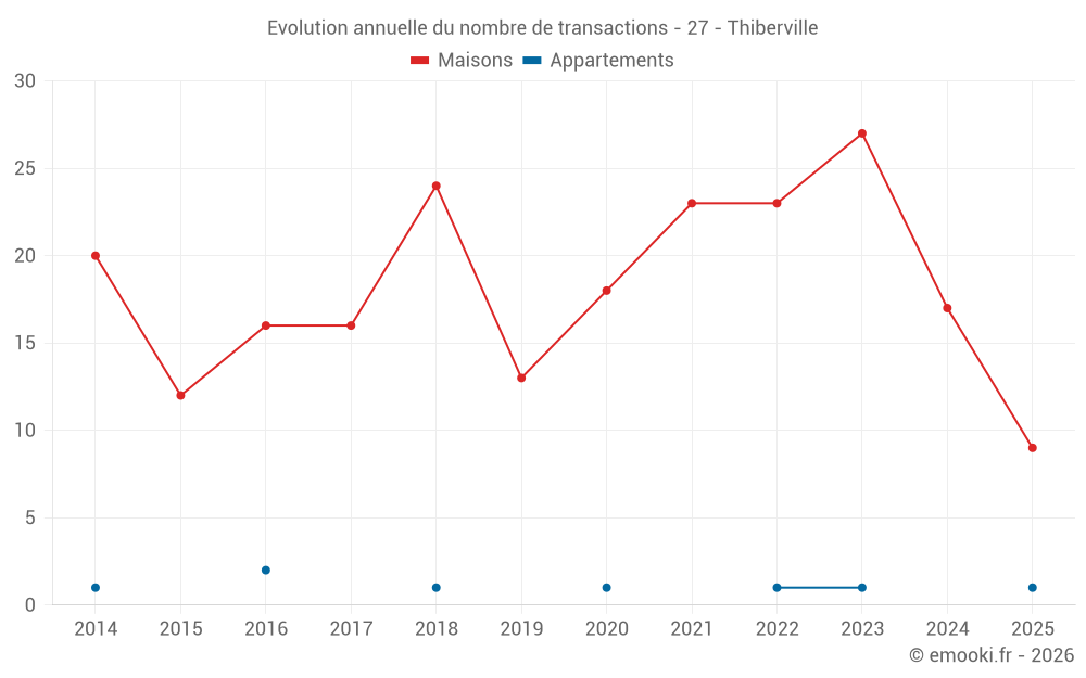 Evolution annuelle du nombre de transactions - 27 - Thiberville
