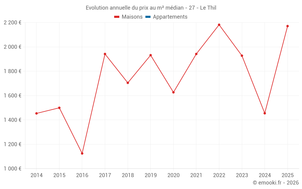 Evolution annuelle du prix au m² médian - 27 - Le Thil
