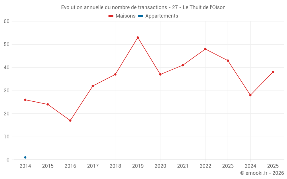 Evolution annuelle du nombre de transactions - 27 - Le Thuit de l'Oison