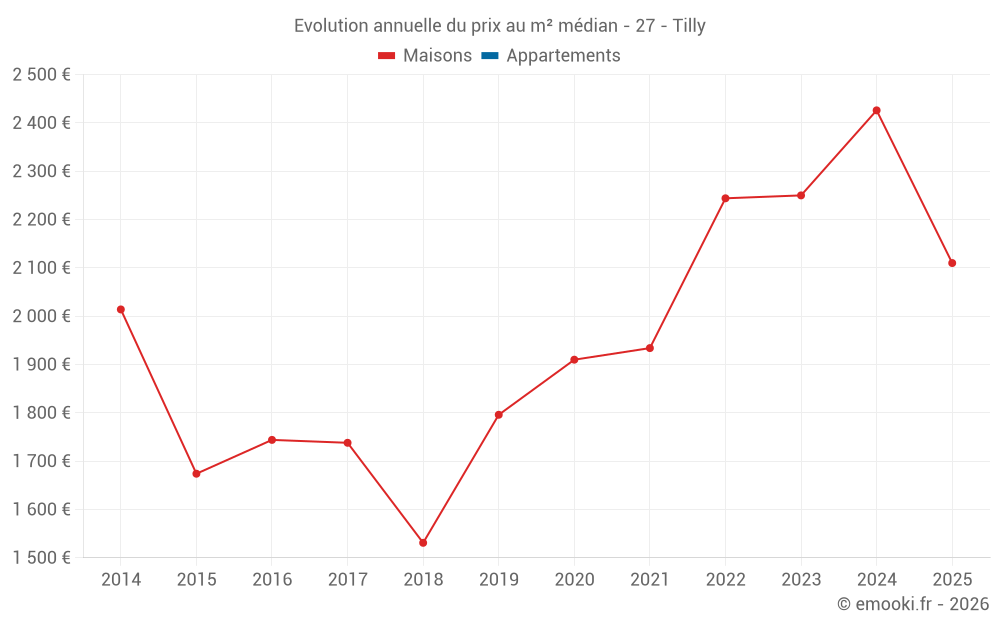 Evolution annuelle du prix au m² médian - 27 - Tilly