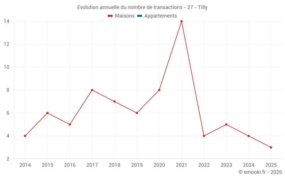 Evolution annuelle du nombre de transactions - 27 - Tilly