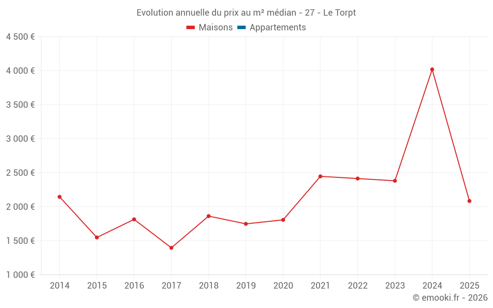 Evolution annuelle du prix au m² médian - 27 - Le Torpt