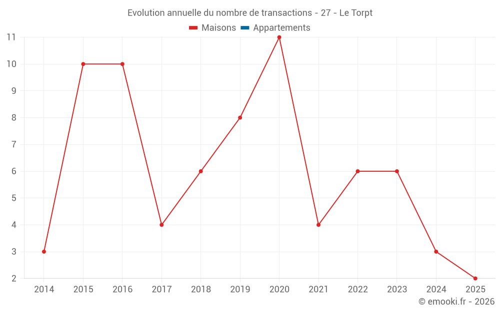 Evolution annuelle du nombre de transactions - 27 - Le Torpt