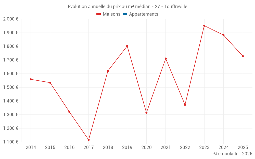 Evolution annuelle du prix au m² médian - 27 - Touffreville