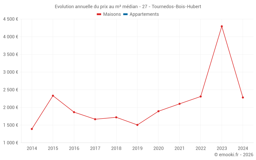 Evolution annuelle du prix au m² médian - 27 - Tournedos-Bois-Hubert