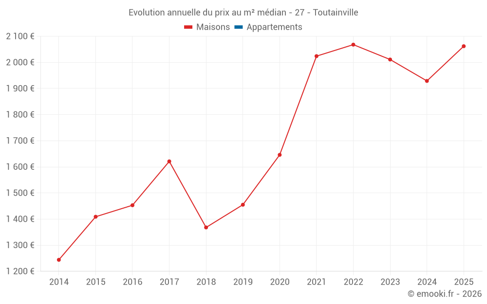 Evolution annuelle du prix au m² médian - 27 - Toutainville