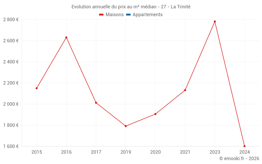 Evolution annuelle du prix au m² médian - 27 - La Trinité