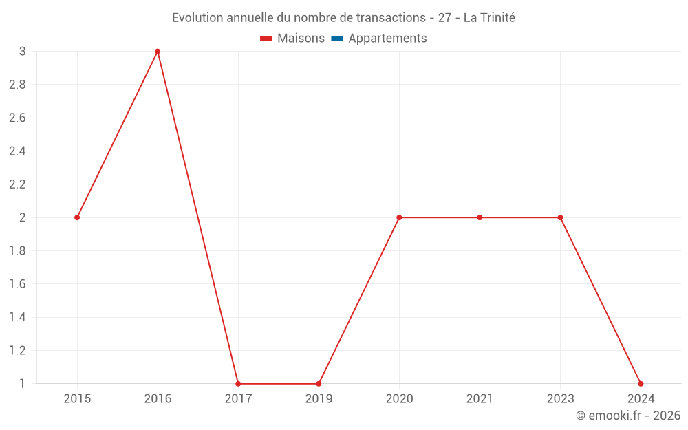 Evolution annuelle du nombre de transactions - 27 - La Trinité