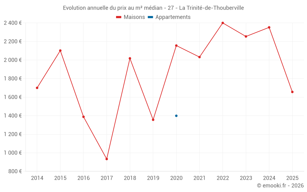 Evolution annuelle du prix au m² médian - 27 - La Trinité-de-Thouberville