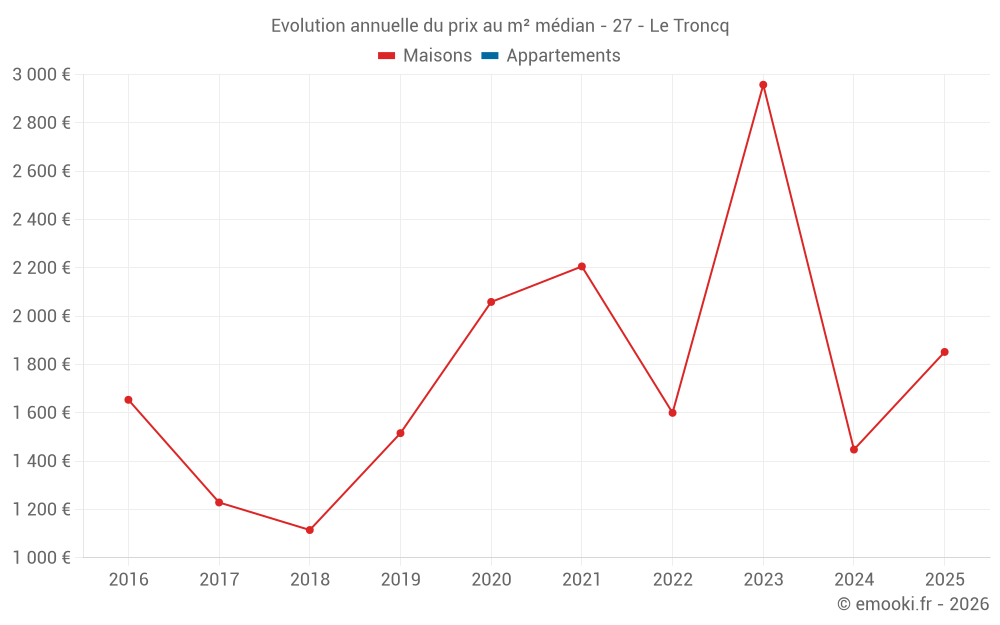 Evolution annuelle du prix au m² médian - 27 - Le Troncq
