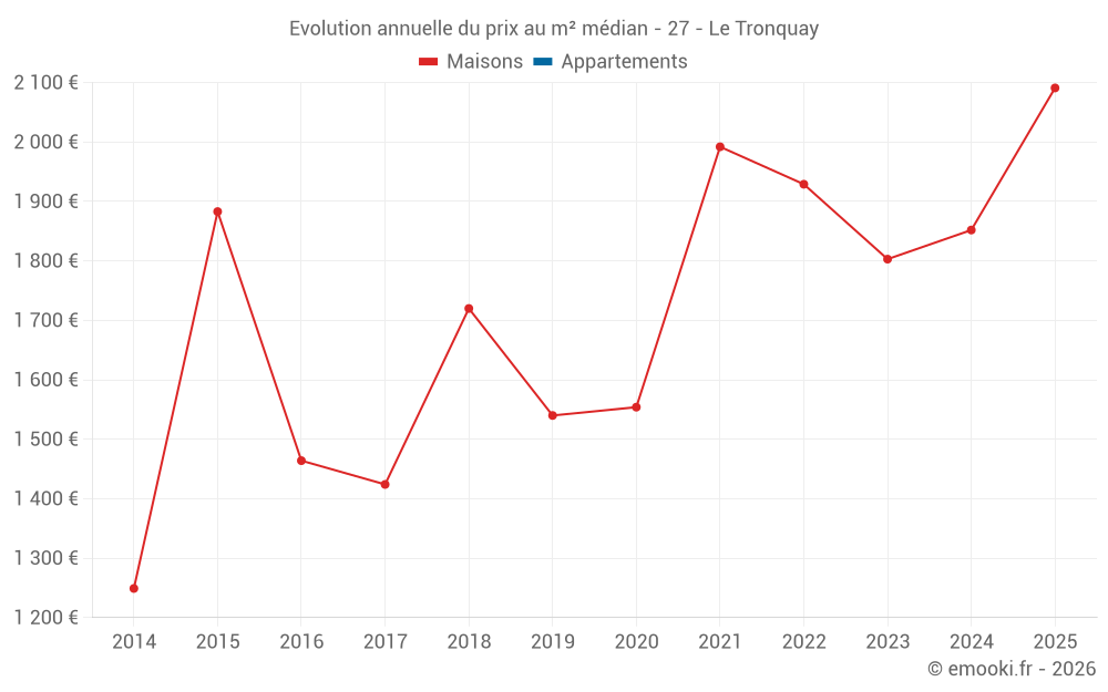 Evolution annuelle du prix au m² médian - 27 - Le Tronquay
