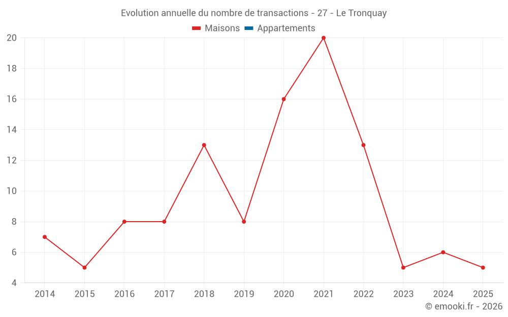 Evolution annuelle du nombre de transactions - 27 - Le Tronquay