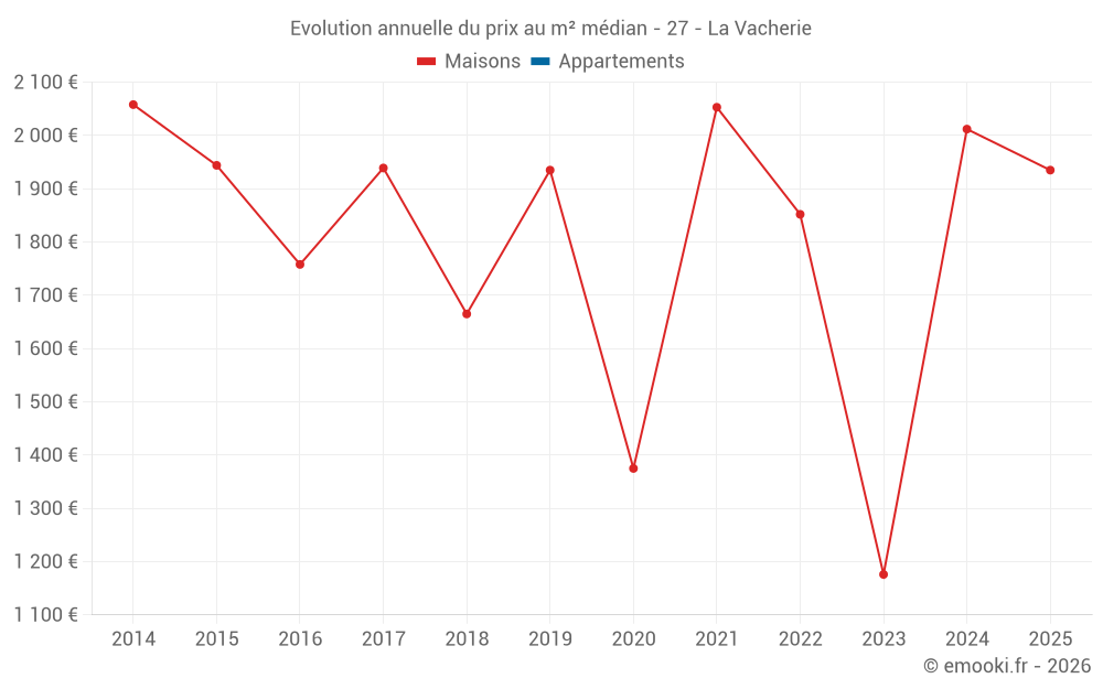 Evolution annuelle du prix au m² médian - 27 - La Vacherie
