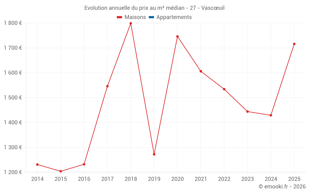 Evolution annuelle du prix au m² médian - 27 - Vascœuil