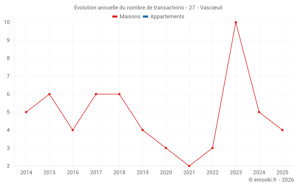 Evolution annuelle du nombre de transactions - 27 - Vascœuil