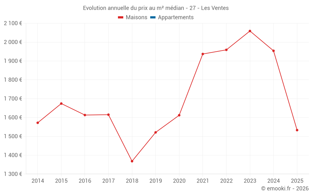Evolution annuelle du prix au m² médian - 27 - Les Ventes